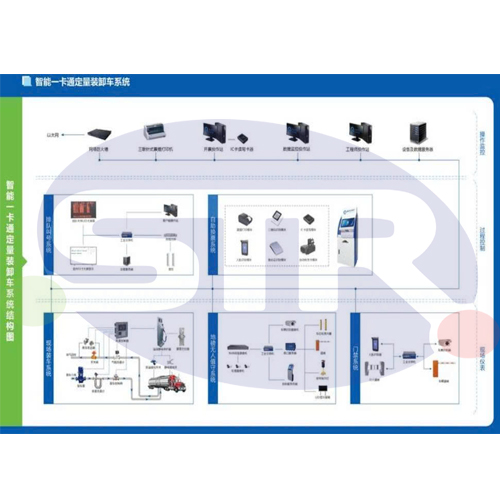 One Smart Card Quantitative Loading and Unloading System